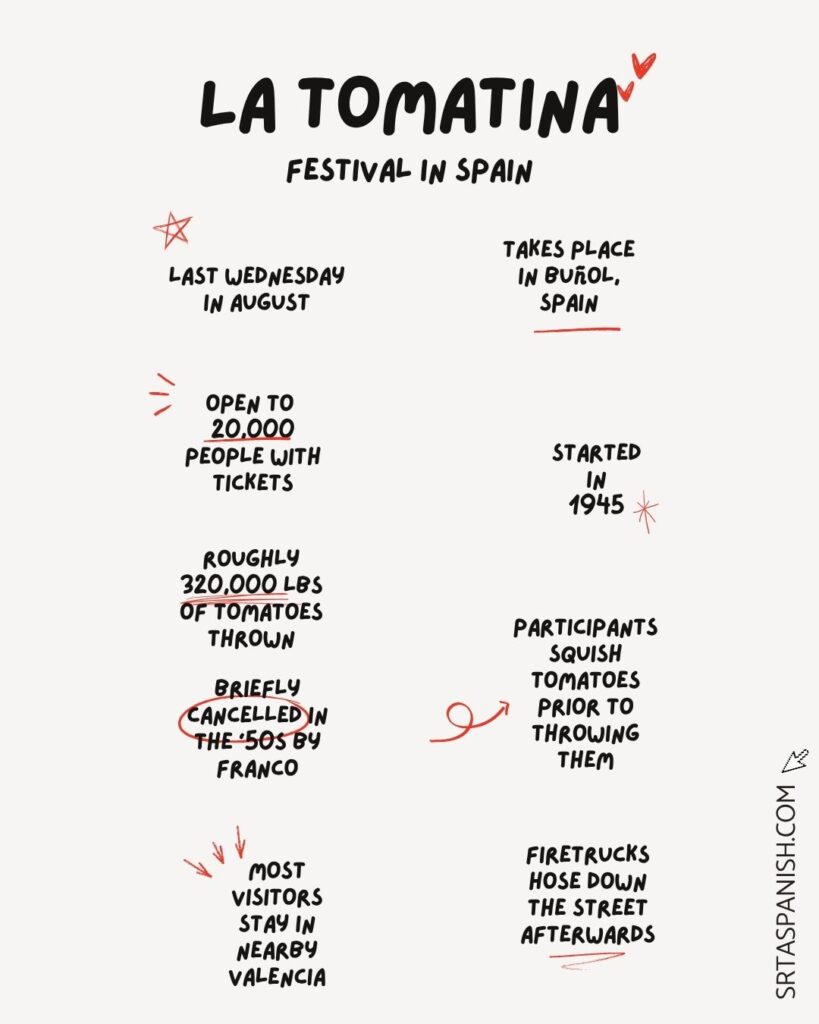 The image reads:
Here are 10 fun facts about La Tomatina:
It takes place on the last Wednesday in August
It takes place in Buñol, Spain
It's open to 20,000 people and is a ticketed event
It started in 1945
Roughly 320,000 lbs of tomatoes are thrown
It was briefly cancelled in the 1950s by Franco
It's been cancelled once since then, for Covid in 2020
Participants squish the tomatoes prior to throwing them
Most visitors stay in the nearby city of Valencia
Firetrucks hose down the streets afterwards